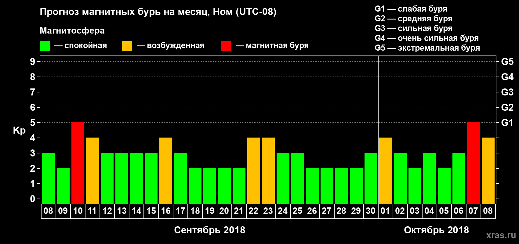 Прогноз максимального суточного геомагнитного индекса Kp на <b>1 месяц</b> (31 день) <b>с 08 сентября по 08 октября 2018 г</b>