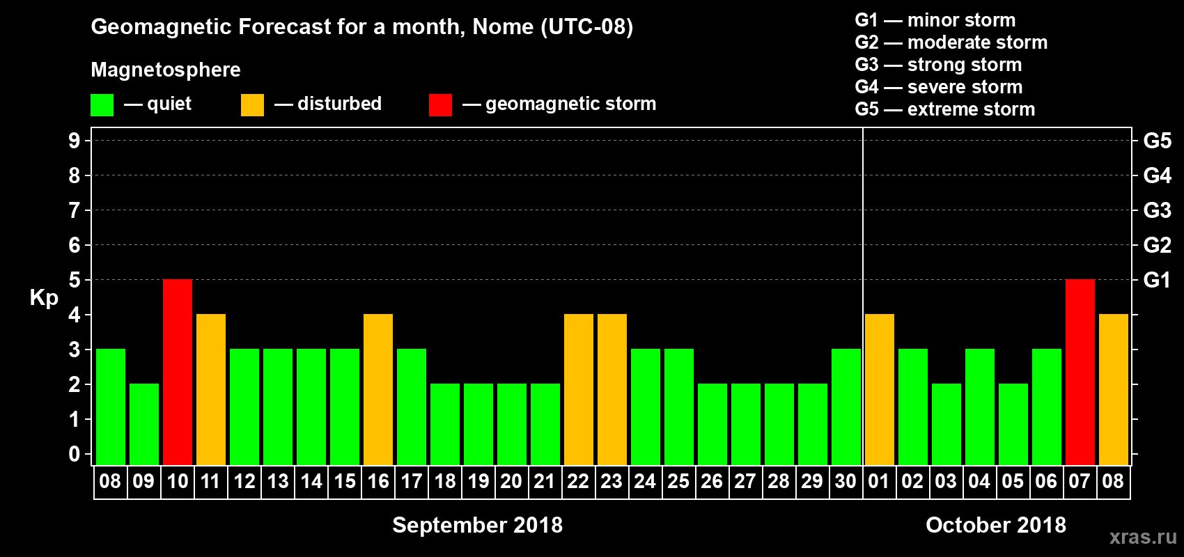 Forecast of the daily maximal value of geomagnetic index Kp for <b>1 month</b> (31 days) <b>from Sep 08, 2018 to Oct 08, 2018</b>