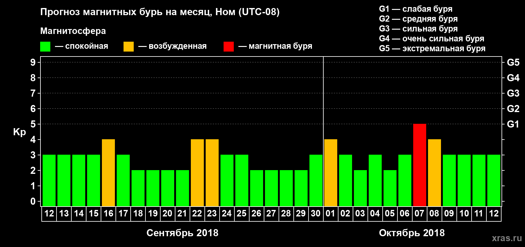 Прогноз максимального суточного геомагнитного индекса Kp на <b>1 месяц</b> (31 день) <b>с 12 сентября по 12 октября 2018 г</b>