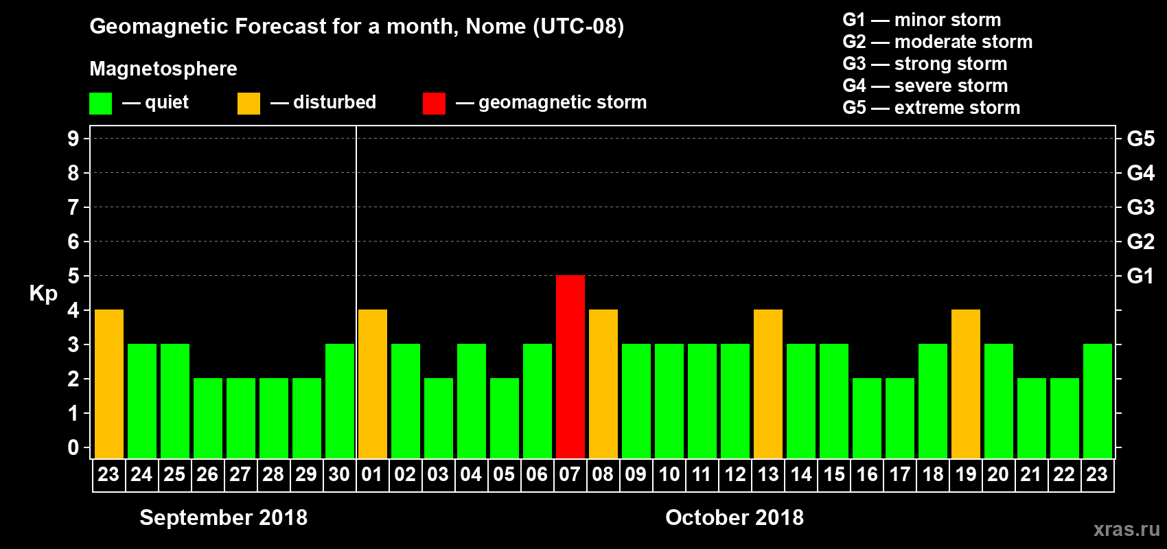 Forecast of the daily maximal value of geomagnetic index Kp for <b>1 month</b> (31 days) <b>from Sep 23, 2018 to Oct 23, 2018</b>
