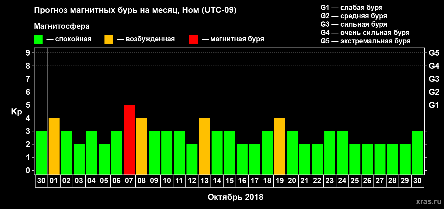 Прогноз максимального суточного геомагнитного индекса Kp на <b>1 месяц</b> (31 день) <b>с 30 сентября по 30 октября 2018 г</b>