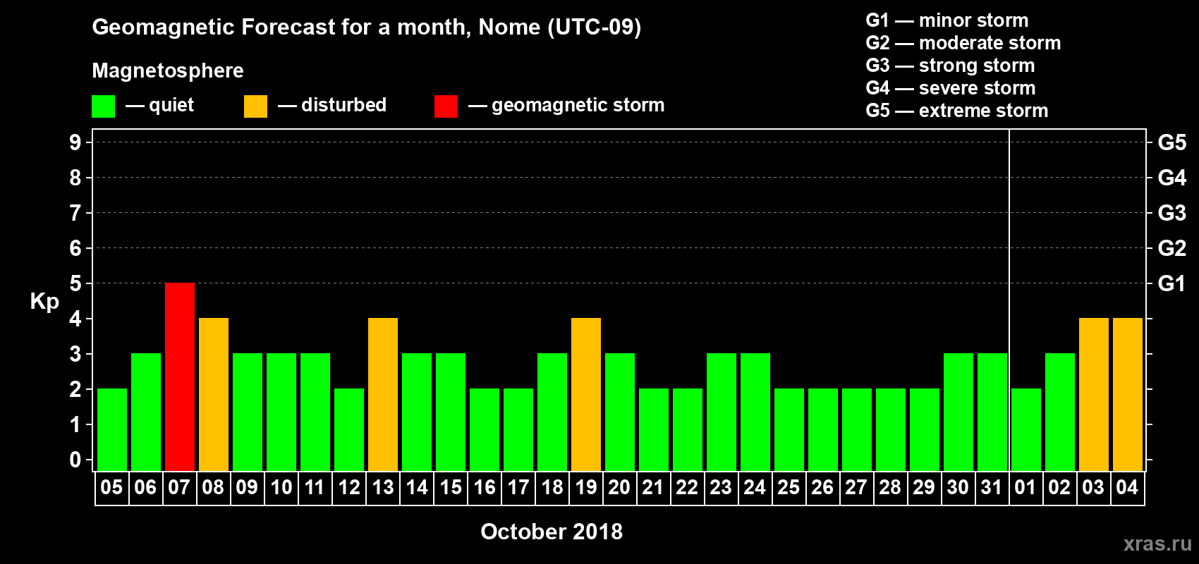 Forecast of the daily maximal value of geomagnetic index Kp for <b>1 month</b> (31 days) <b>from Oct 05, 2018 to Nov 04, 2018</b>