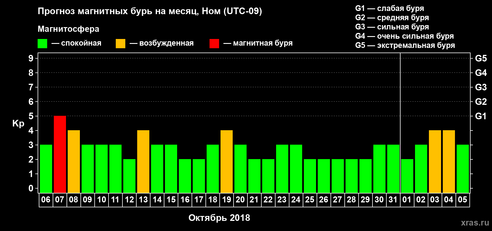Прогноз максимального суточного геомагнитного индекса Kp на <b>1 месяц</b> (31 день) <b>с 06 октября по 05 ноября 2018 г</b>