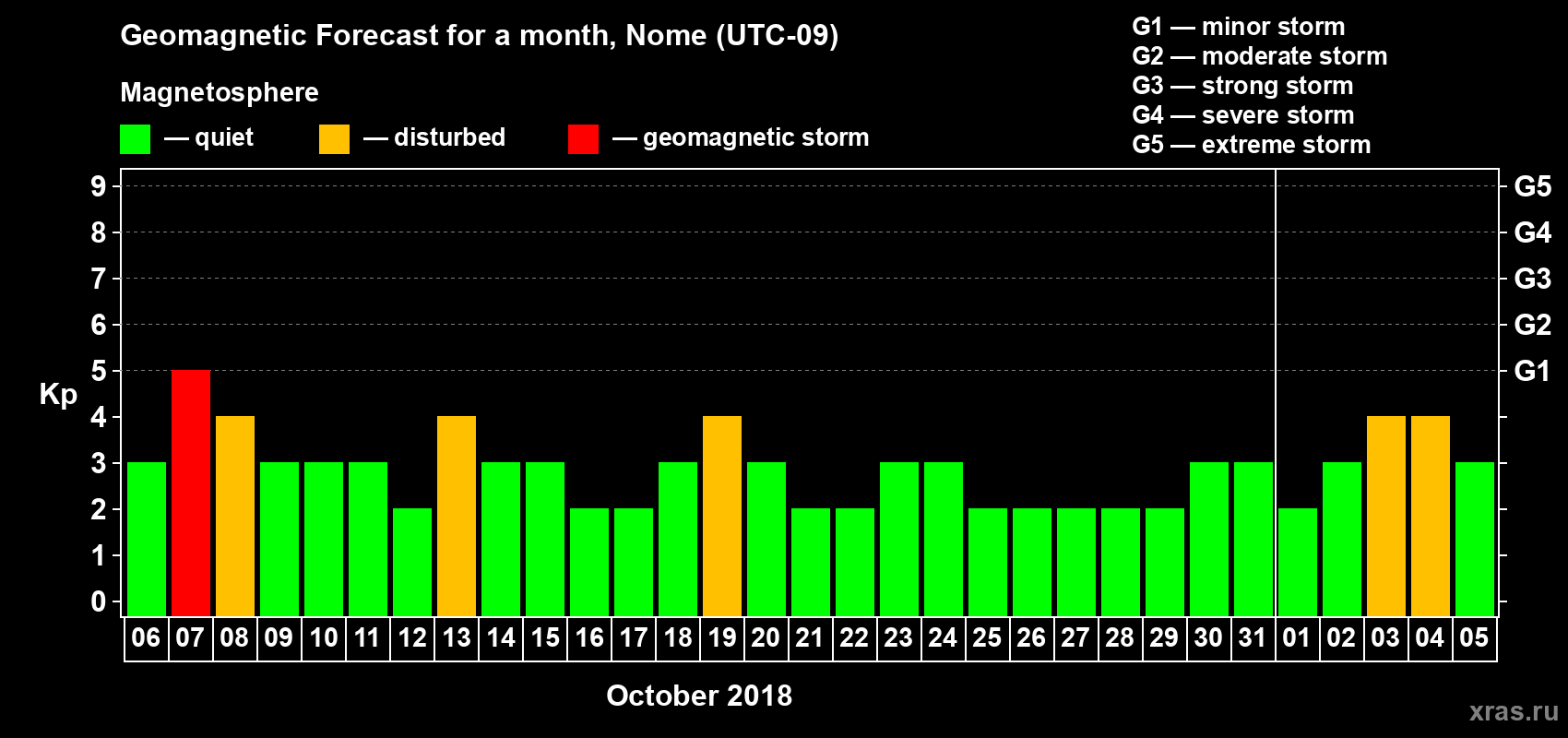 Forecast of the daily maximal value of geomagnetic index Kp for <b>1 month</b> (31 days) <b>from Oct 06, 2018 to Nov 05, 2018</b>