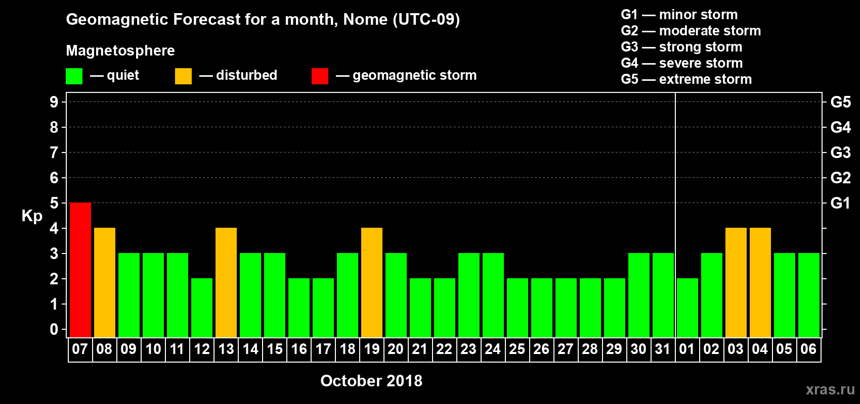 Forecast of the daily maximal value of geomagnetic index Kp for <b>1 month</b> (31 days) <b>from Oct 07, 2018 to Nov 06, 2018</b>