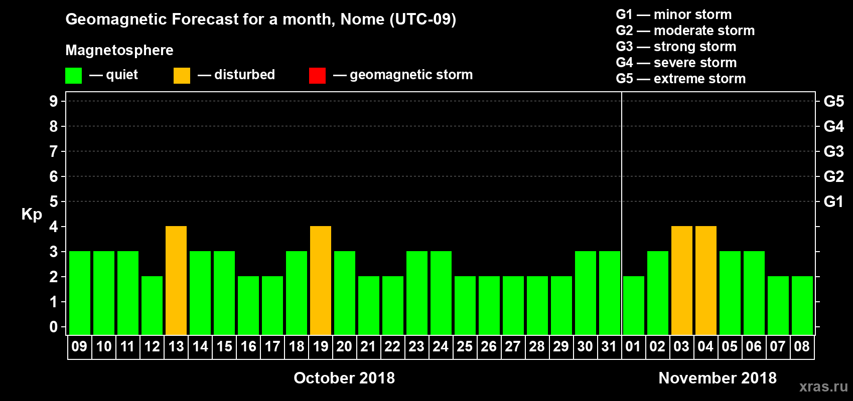 Forecast of the daily maximal value of geomagnetic index Kp for <b>1 month</b> (31 days) <b>from Oct 09, 2018 to Nov 08, 2018</b>