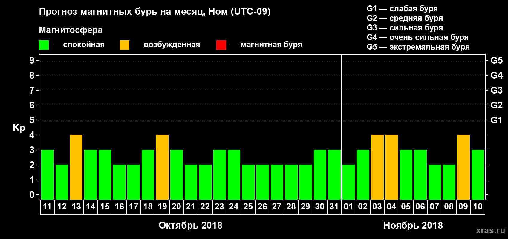 Прогноз максимального суточного геомагнитного индекса Kp на <b>1 месяц</b> (31 день) <b>с 11 октября по 10 ноября 2018 г</b>