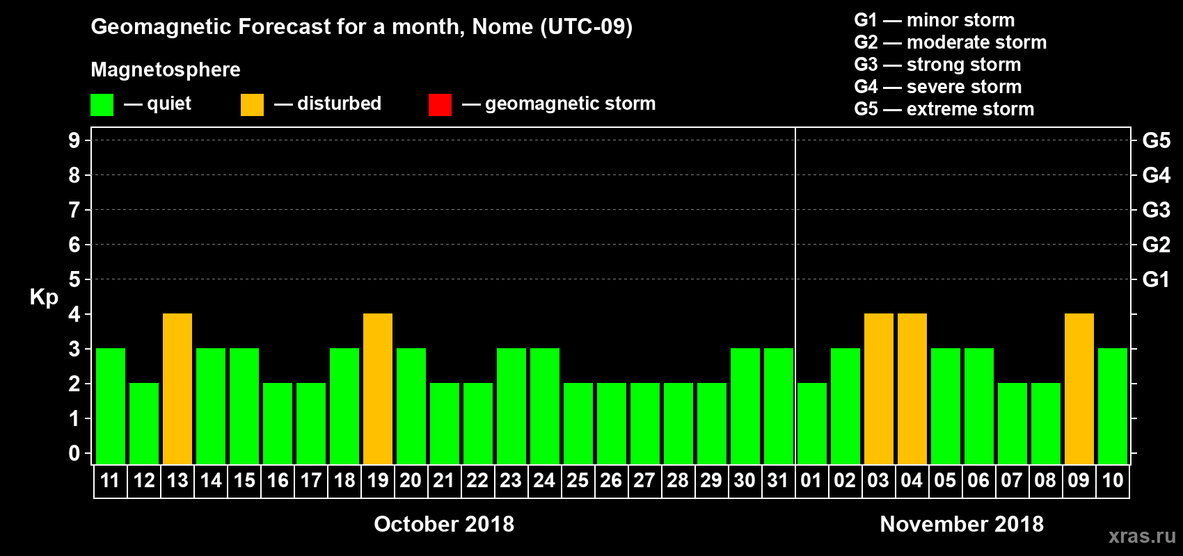 Forecast of the daily maximal value of geomagnetic index Kp for <b>1 month</b> (31 days) <b>from Oct 11, 2018 to Nov 10, 2018</b>