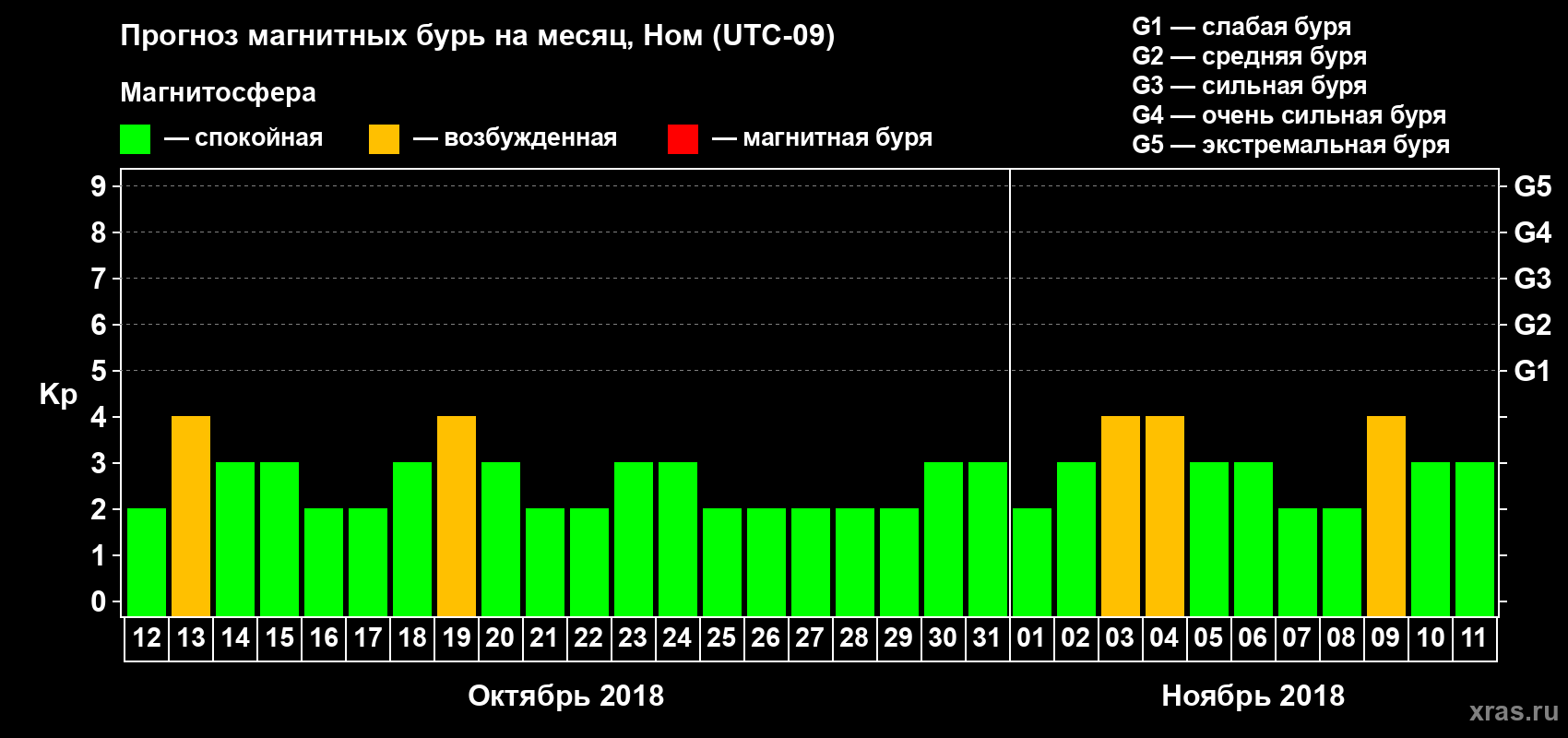 Прогноз максимального суточного геомагнитного индекса Kp на <b>1 месяц</b> (31 день) <b>с 12 октября по 11 ноября 2018 г</b>