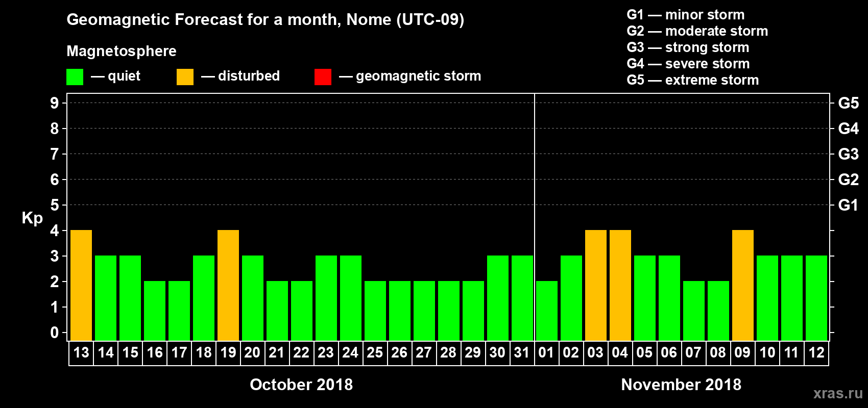 Forecast of the daily maximal value of geomagnetic index Kp for <b>1 month</b> (31 days) <b>from Oct 13, 2018 to Nov 12, 2018</b>