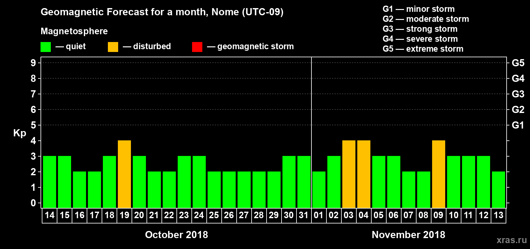 Forecast of the daily maximal value of geomagnetic index Kp for <b>1 month</b> (31 days) <b>from Oct 14, 2018 to Nov 13, 2018</b>