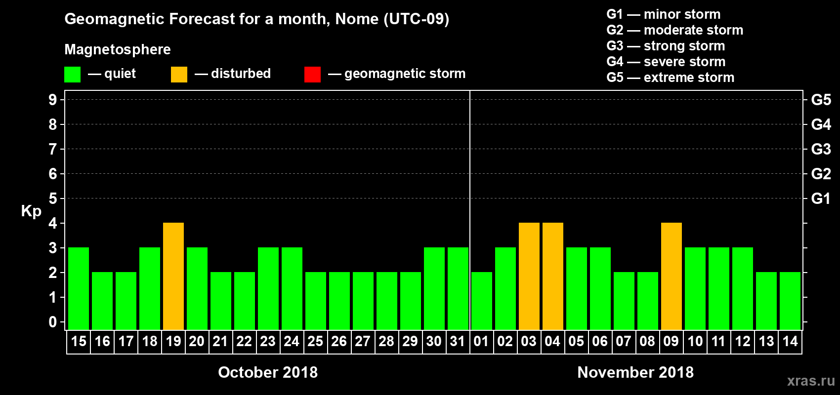 Forecast of the daily maximal value of geomagnetic index Kp for <b>1 month</b> (31 days) <b>from Oct 15, 2018 to Nov 14, 2018</b>