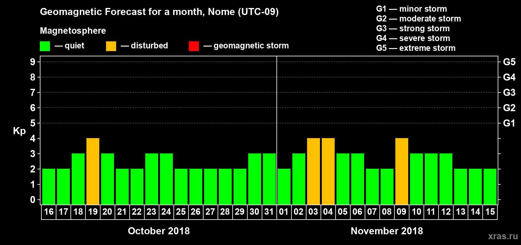 Forecast of the daily maximal value of geomagnetic index Kp for <b>1 month</b> (31 days) <b>from Oct 16, 2018 to Nov 15, 2018</b>