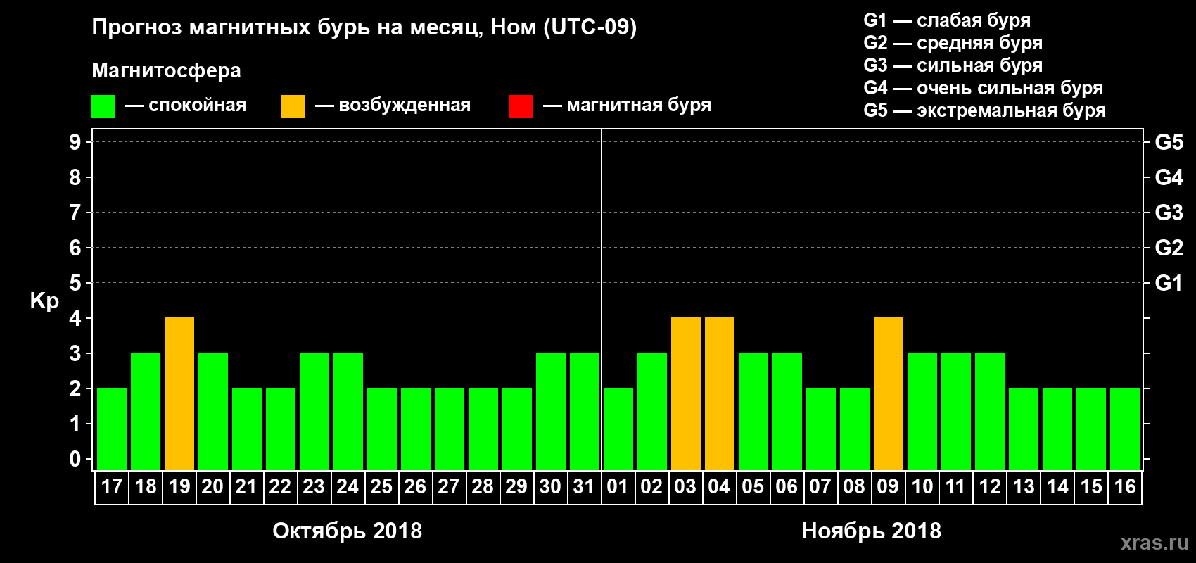 Прогноз максимального суточного геомагнитного индекса Kp на <b>1 месяц</b> (31 день) <b>с 17 октября по 16 ноября 2018 г</b>