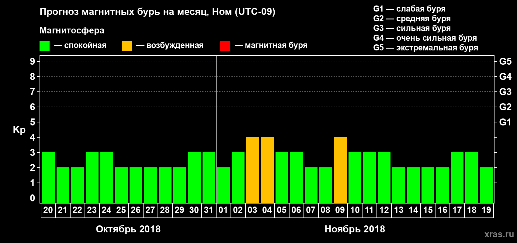 Прогноз максимального суточного геомагнитного индекса Kp на <b>1 месяц</b> (31 день) <b>с 20 октября по 19 ноября 2018 г</b>