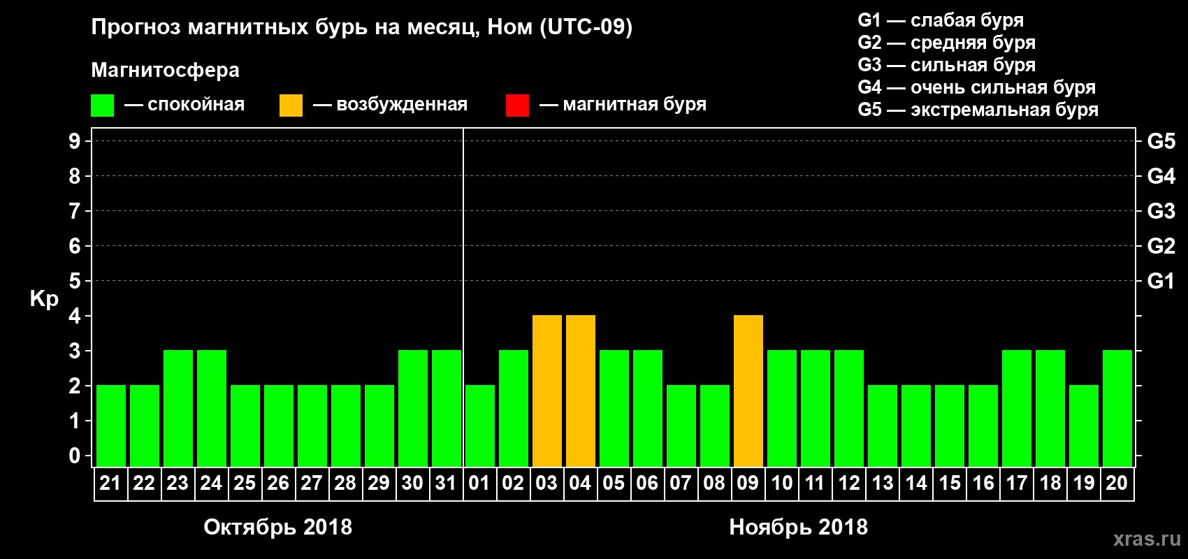Прогноз максимального суточного геомагнитного индекса Kp на <b>1 месяц</b> (31 день) <b>с 21 октября по 20 ноября 2018 г</b>