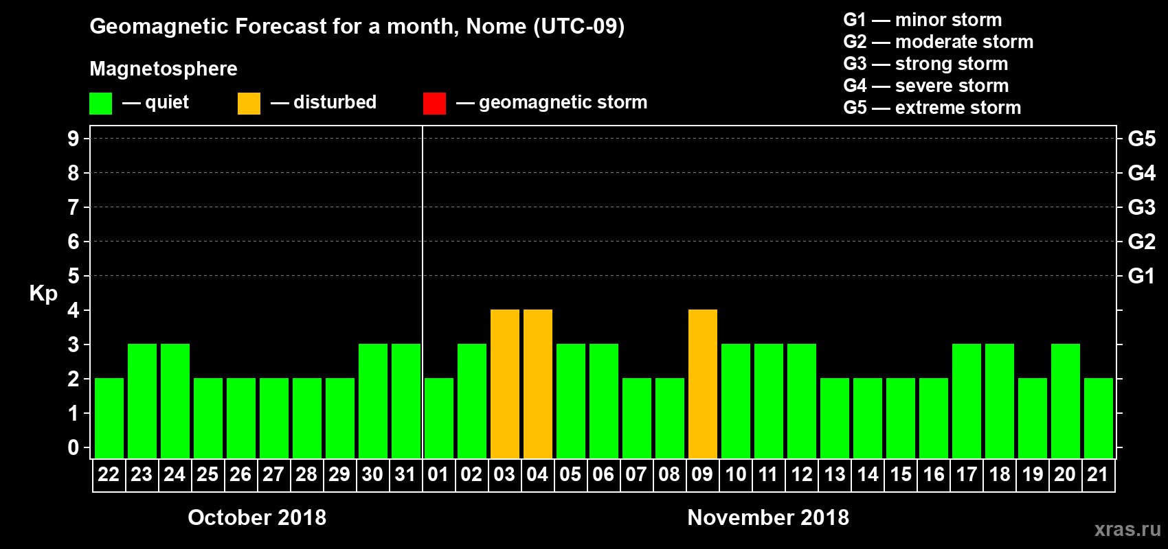 Forecast of the daily maximal value of geomagnetic index Kp for <b>1 month</b> (31 days) <b>from Oct 22, 2018 to Nov 21, 2018</b>