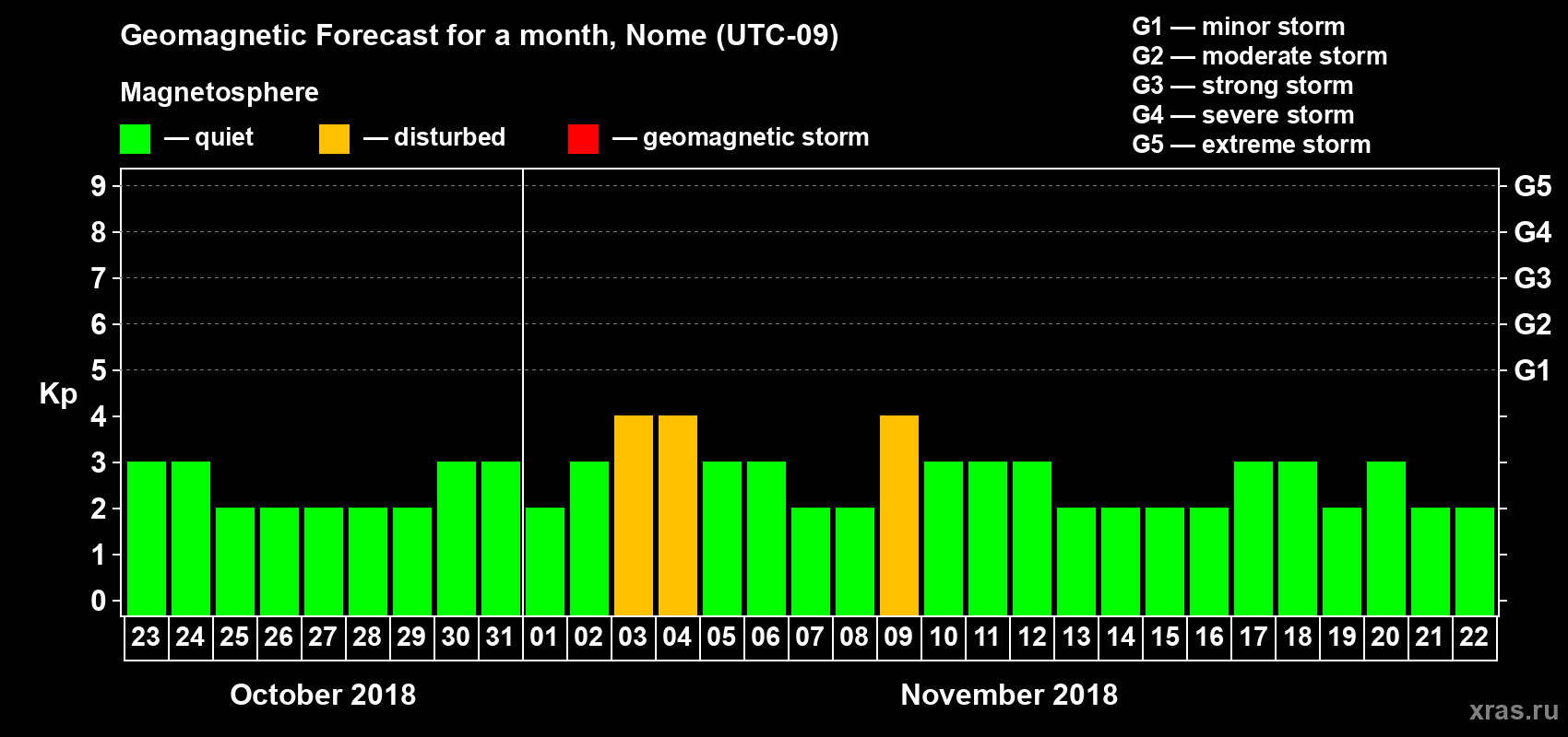 Forecast of the daily maximal value of geomagnetic index Kp for <b>1 month</b> (31 days) <b>from Oct 23, 2018 to Nov 22, 2018</b>