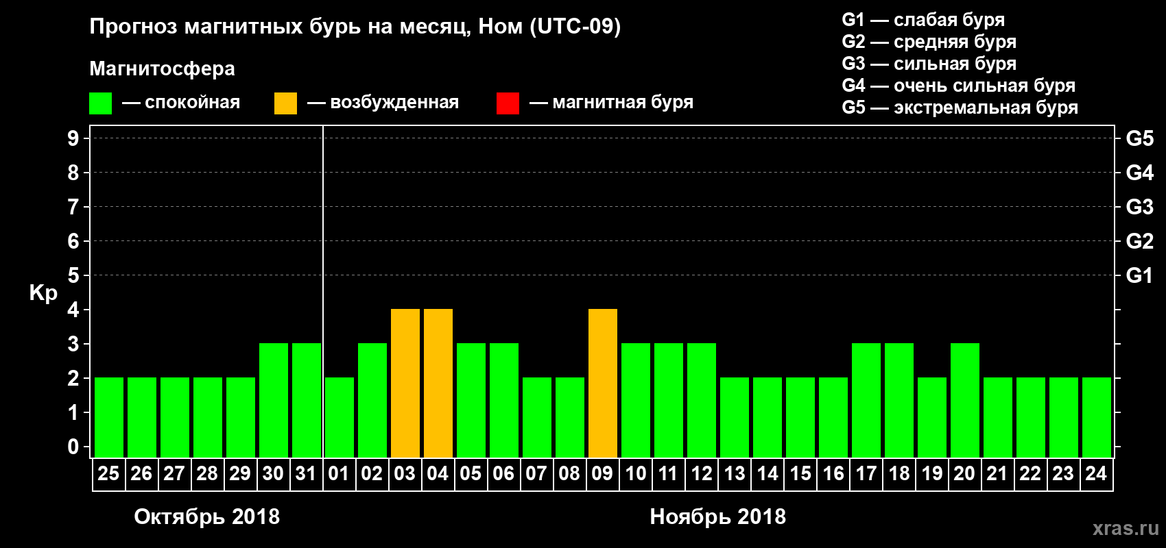 Прогноз максимального суточного геомагнитного индекса Kp на <b>1 месяц</b> (31 день) <b>с 25 октября по 24 ноября 2018 г</b>
