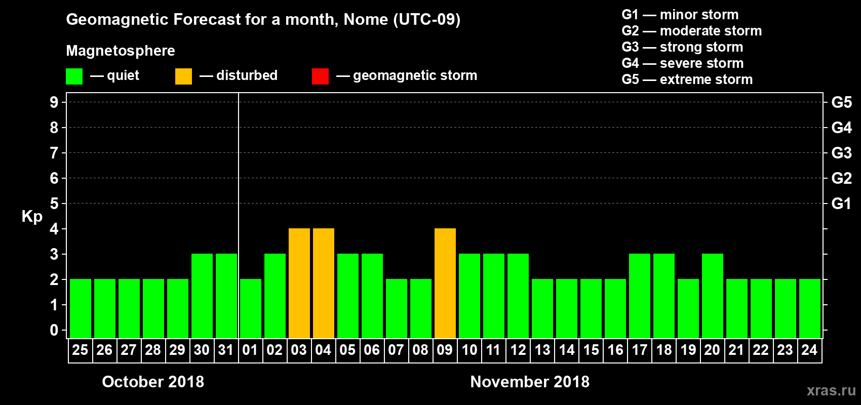 Forecast of the daily maximal value of geomagnetic index Kp for <b>1 month</b> (31 days) <b>from Oct 25, 2018 to Nov 24, 2018</b>