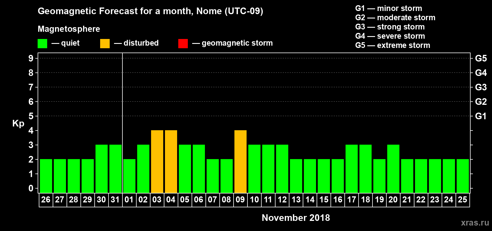 Forecast of the daily maximal value of geomagnetic index Kp for <b>1 month</b> (31 days) <b>from Oct 26, 2018 to Nov 25, 2018</b>