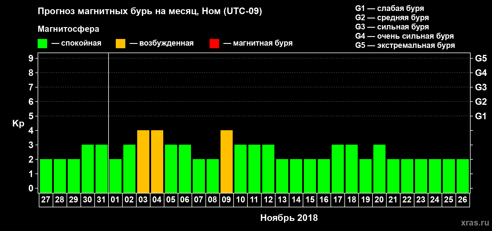 Прогноз максимального суточного геомагнитного индекса Kp на <b>1 месяц</b> (31 день) <b>с 27 октября по 26 ноября 2018 г</b>