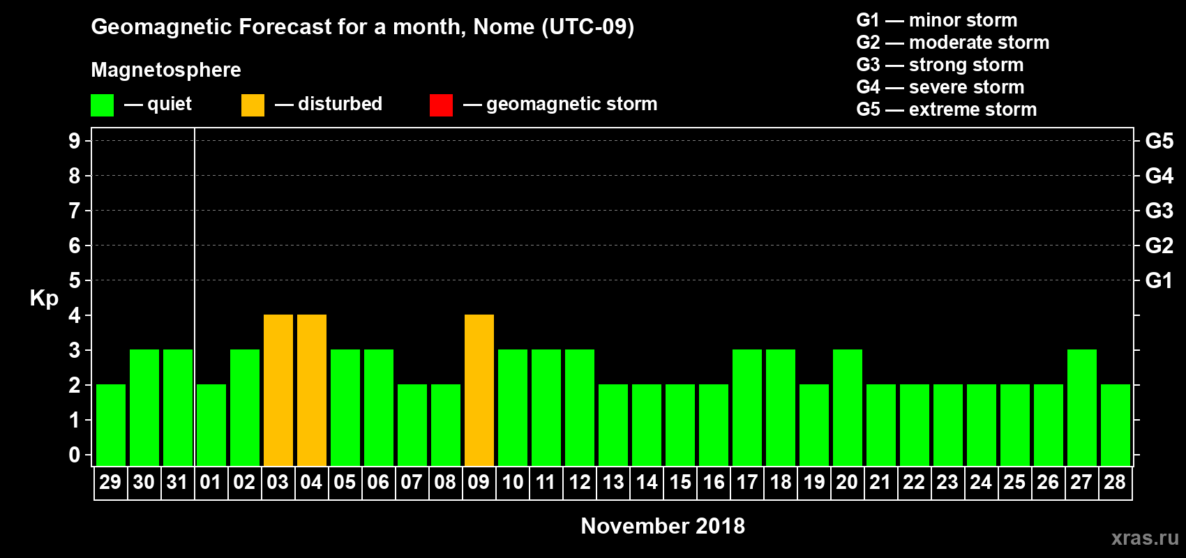 Forecast of the daily maximal value of geomagnetic index Kp for <b>1 month</b> (31 days) <b>from Oct 29, 2018 to Nov 28, 2018</b>