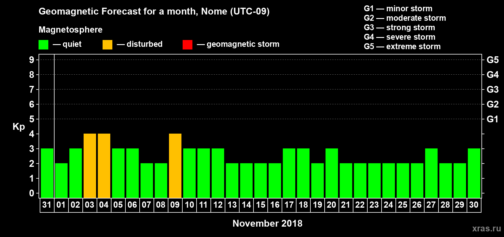 Forecast of the daily maximal value of geomagnetic index Kp for <b>1 month</b> (31 days) <b>from Oct 31, 2018 to Nov 30, 2018</b>