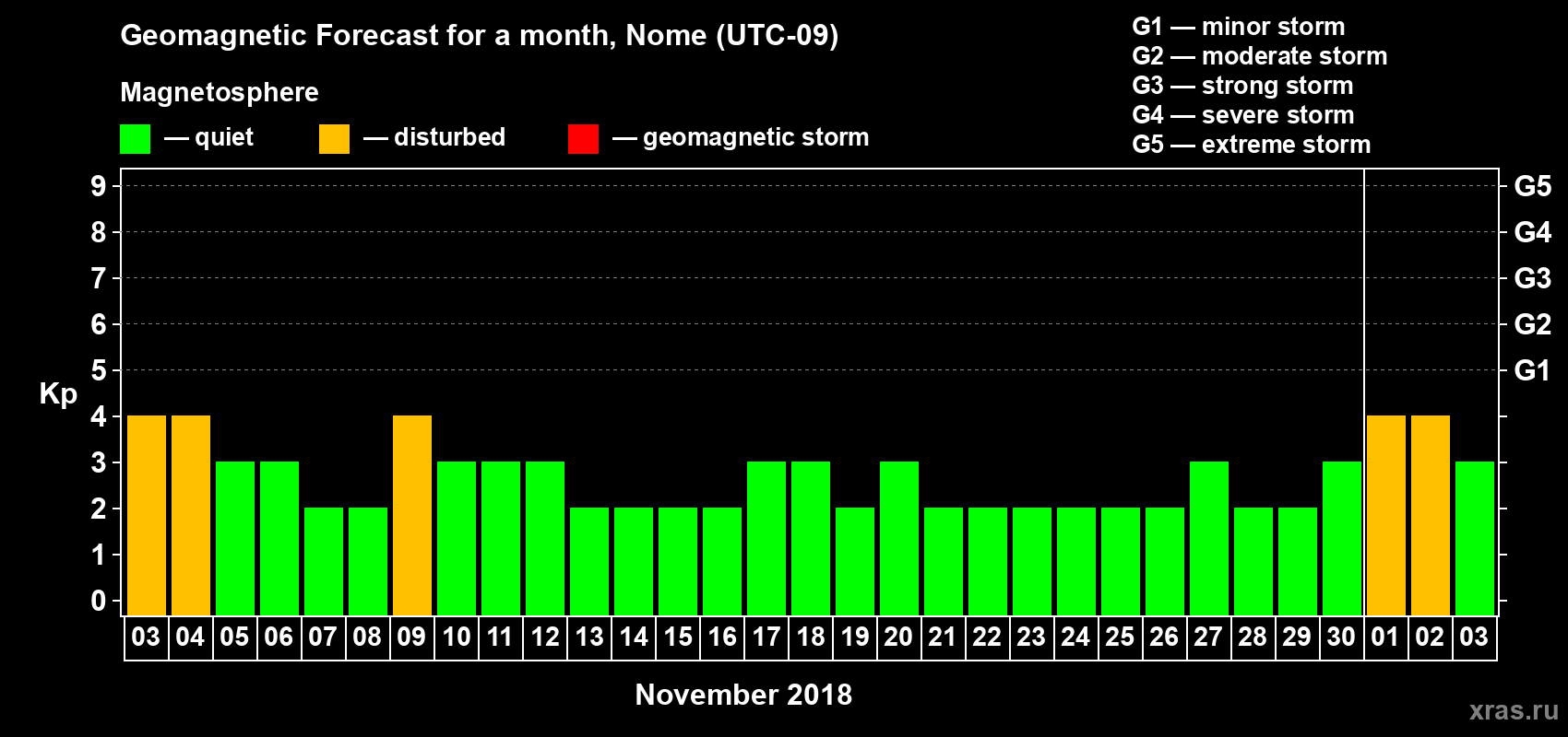 Forecast of the daily maximal value of geomagnetic index Kp for <b>1 month</b> (31 days) <b>from Nov 03, 2018 to Dec 03, 2018</b>