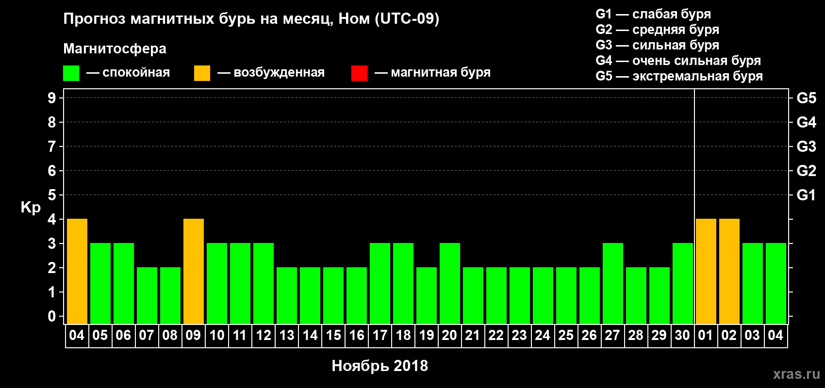 Прогноз максимального суточного геомагнитного индекса Kp на <b>1 месяц</b> (31 день) <b>с 04 ноября по 04 декабря 2018 г</b>