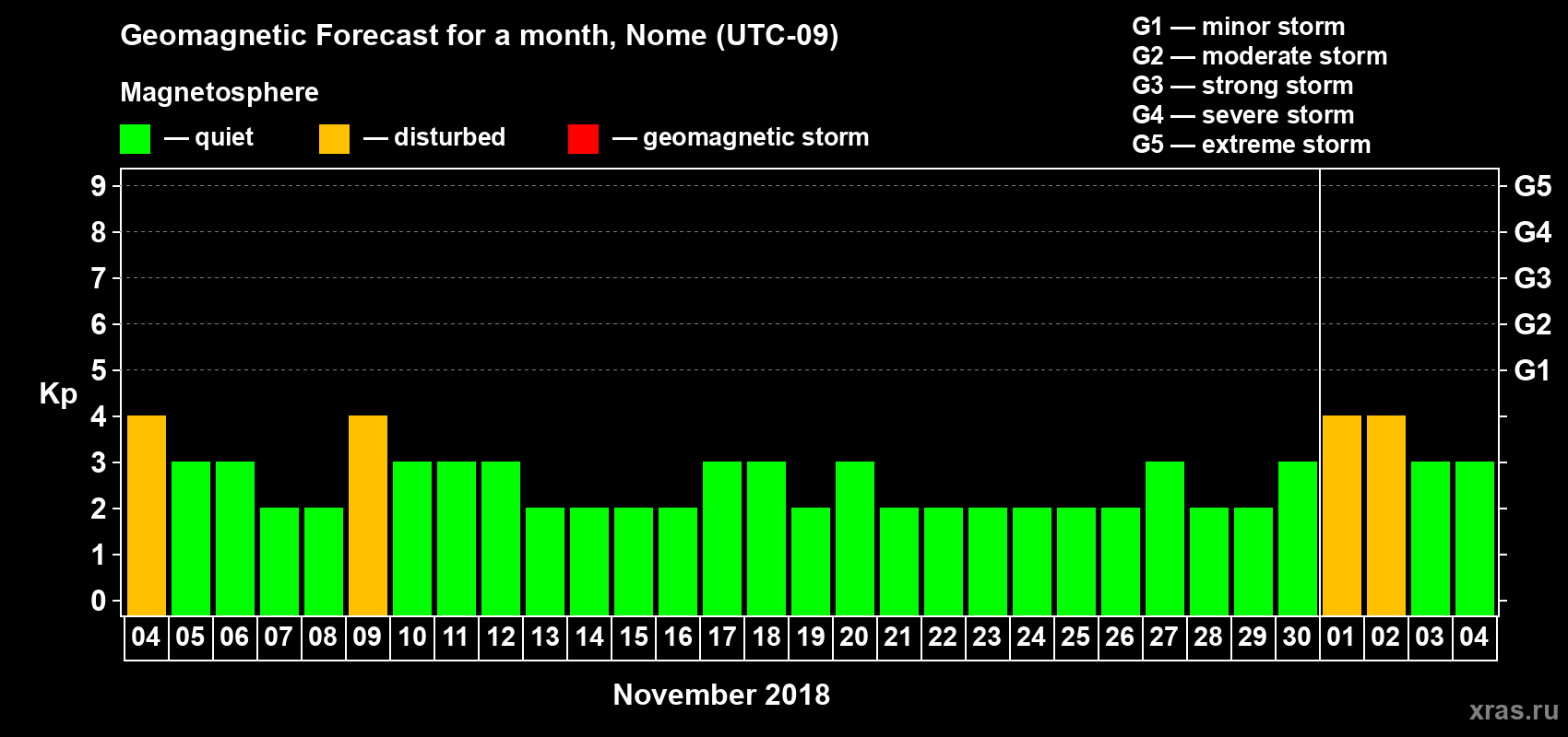 Forecast of the daily maximal value of geomagnetic index Kp for <b>1 month</b> (31 days) <b>from Nov 04, 2018 to Dec 04, 2018</b>