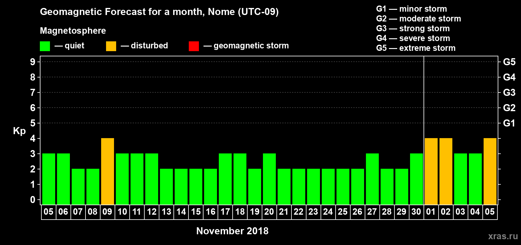 Forecast of the daily maximal value of geomagnetic index Kp for <b>1 month</b> (31 days) <b>from Nov 05, 2018 to Dec 05, 2018</b>