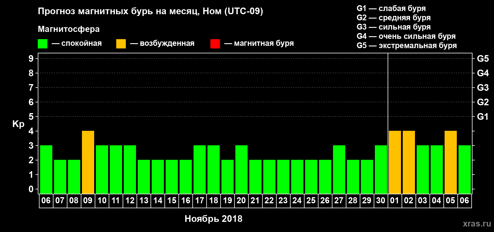 Прогноз максимального суточного геомагнитного индекса Kp на <b>1 месяц</b> (31 день) <b>с 06 ноября по 06 декабря 2018 г</b>
