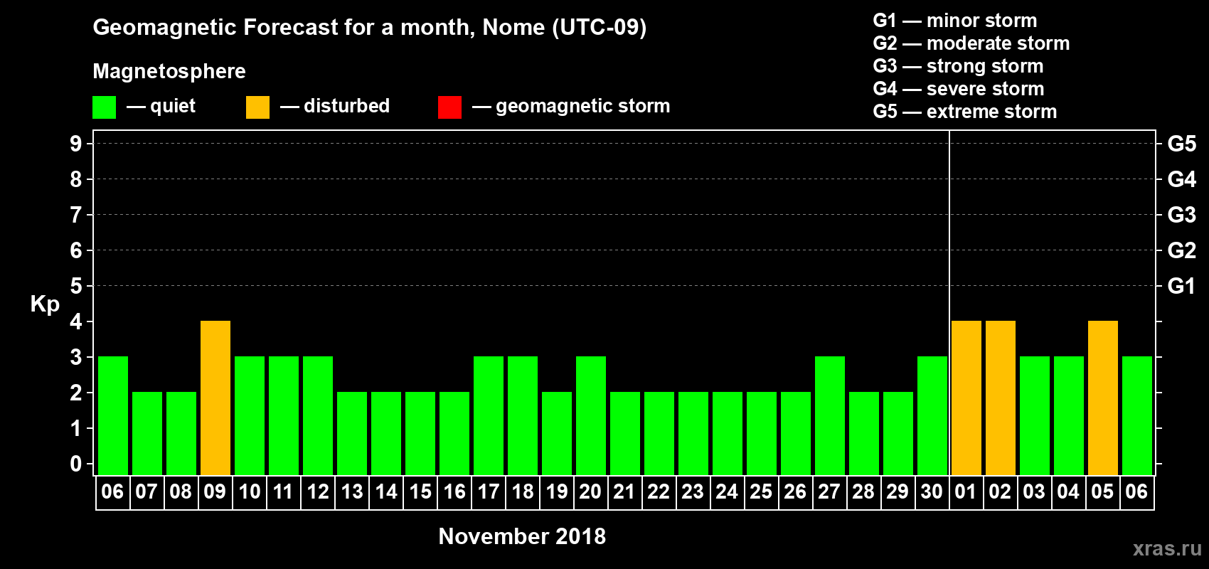 Forecast of the daily maximal value of geomagnetic index Kp for <b>1 month</b> (31 days) <b>from Nov 06, 2018 to Dec 06, 2018</b>