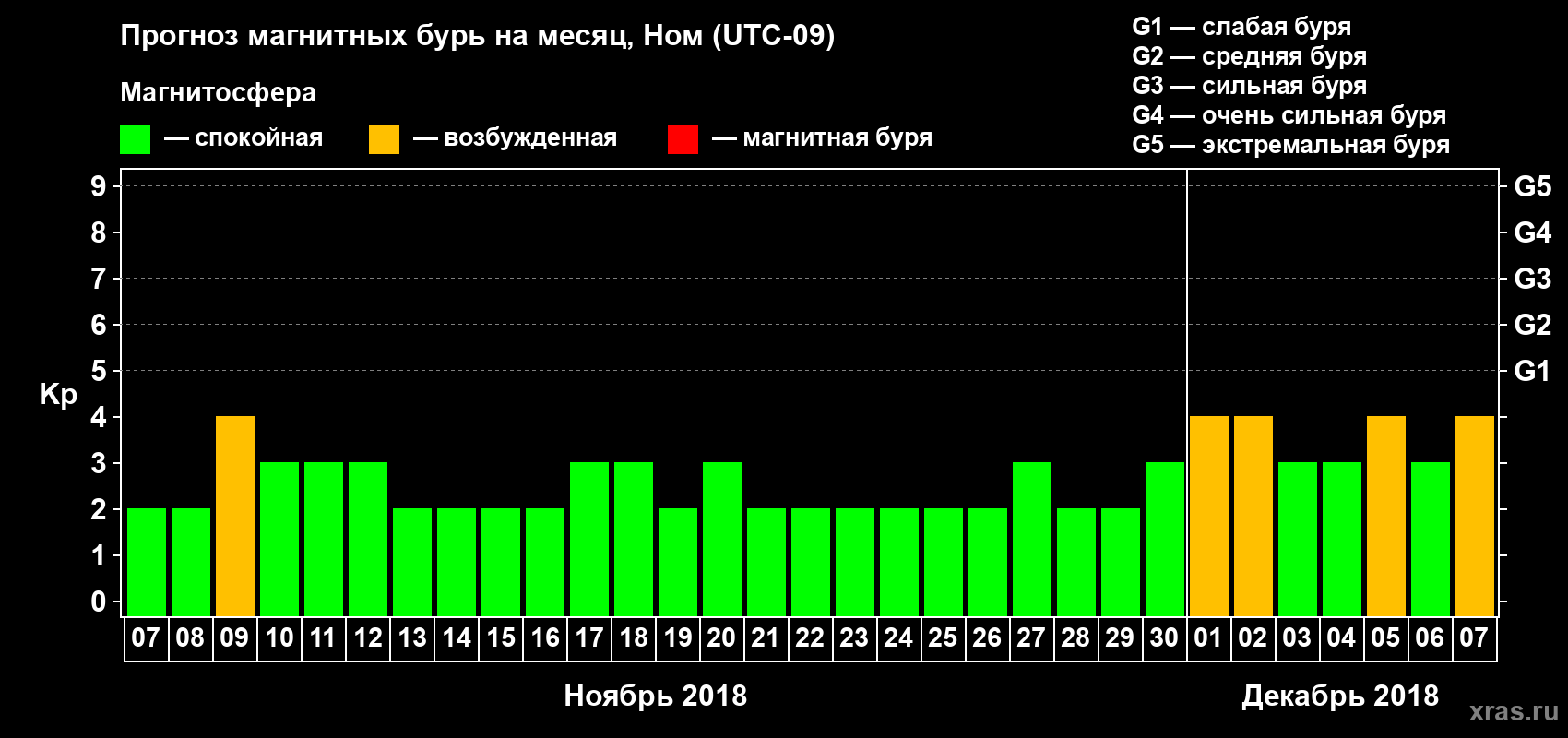 Прогноз максимального суточного геомагнитного индекса Kp на <b>1 месяц</b> (31 день) <b>с 07 ноября по 07 декабря 2018 г</b>
