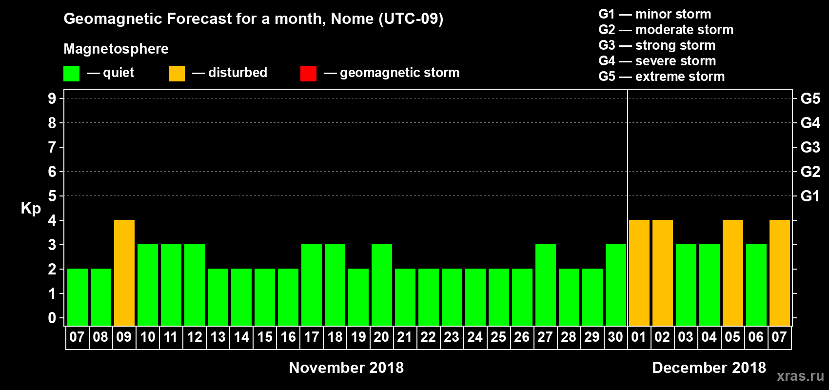 Forecast of the daily maximal value of geomagnetic index Kp for <b>1 month</b> (31 days) <b>from Nov 07, 2018 to Dec 07, 2018</b>