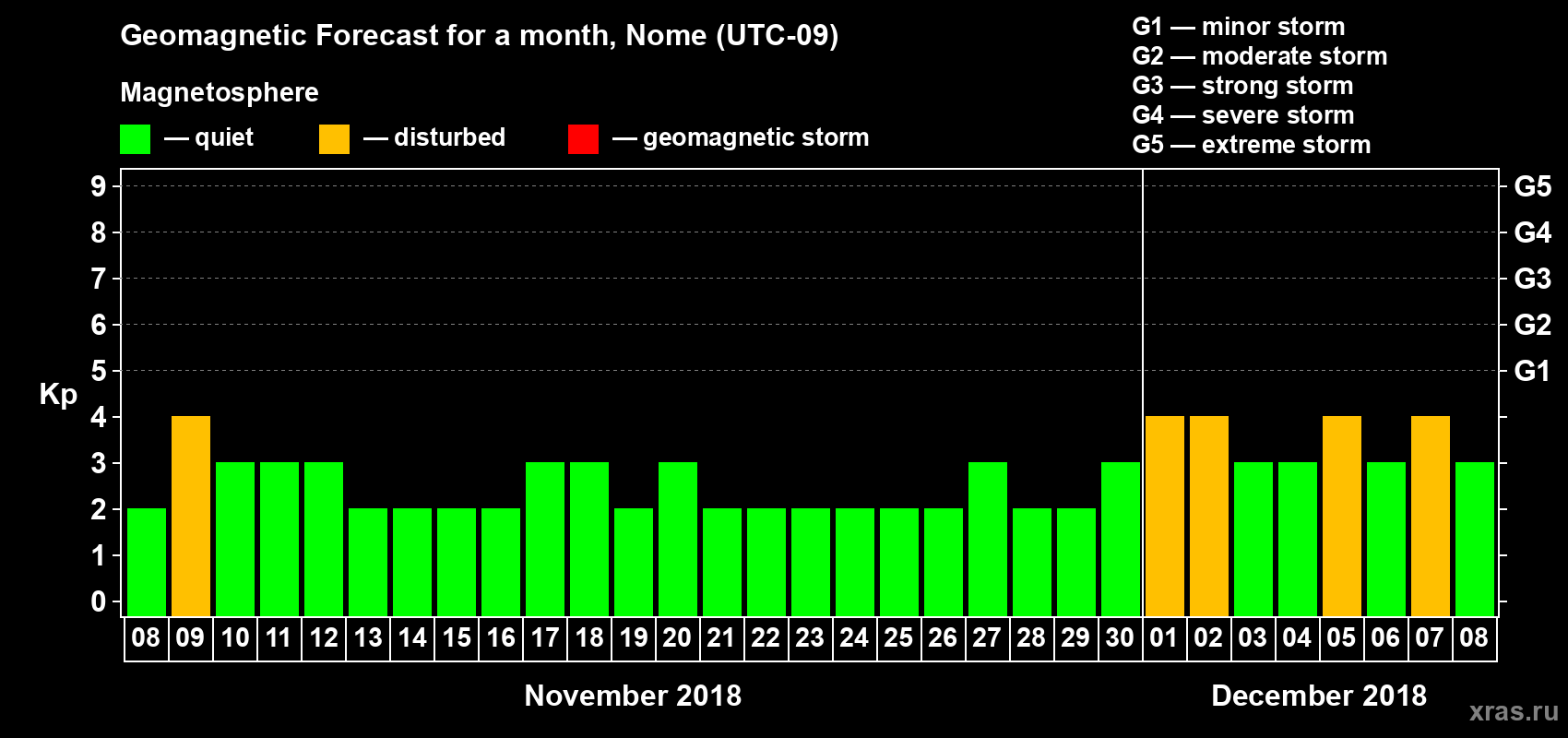 Forecast of the daily maximal value of geomagnetic index Kp for <b>1 month</b> (31 days) <b>from Nov 08, 2018 to Dec 08, 2018</b>