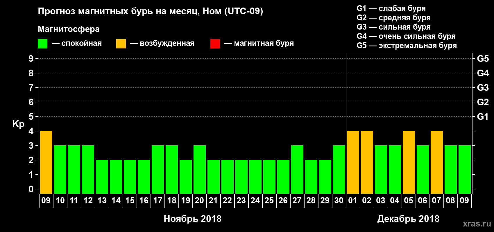 Прогноз максимального суточного геомагнитного индекса Kp на <b>1 месяц</b> (31 день) <b>с 09 ноября по 09 декабря 2018 г</b>