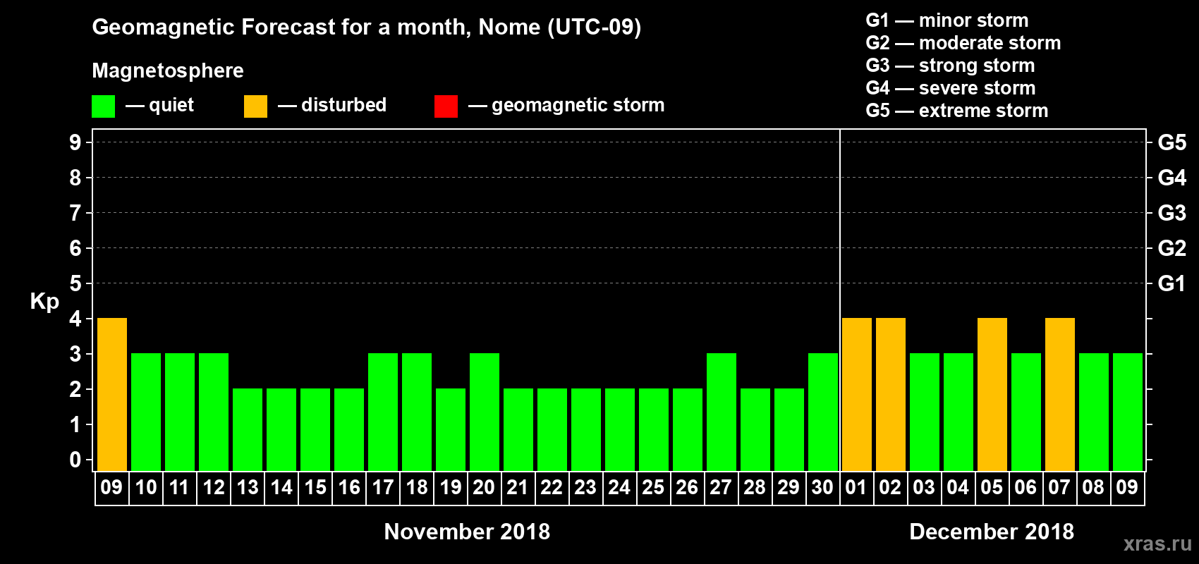Forecast of the daily maximal value of geomagnetic index Kp for <b>1 month</b> (31 days) <b>from Nov 09, 2018 to Dec 09, 2018</b>