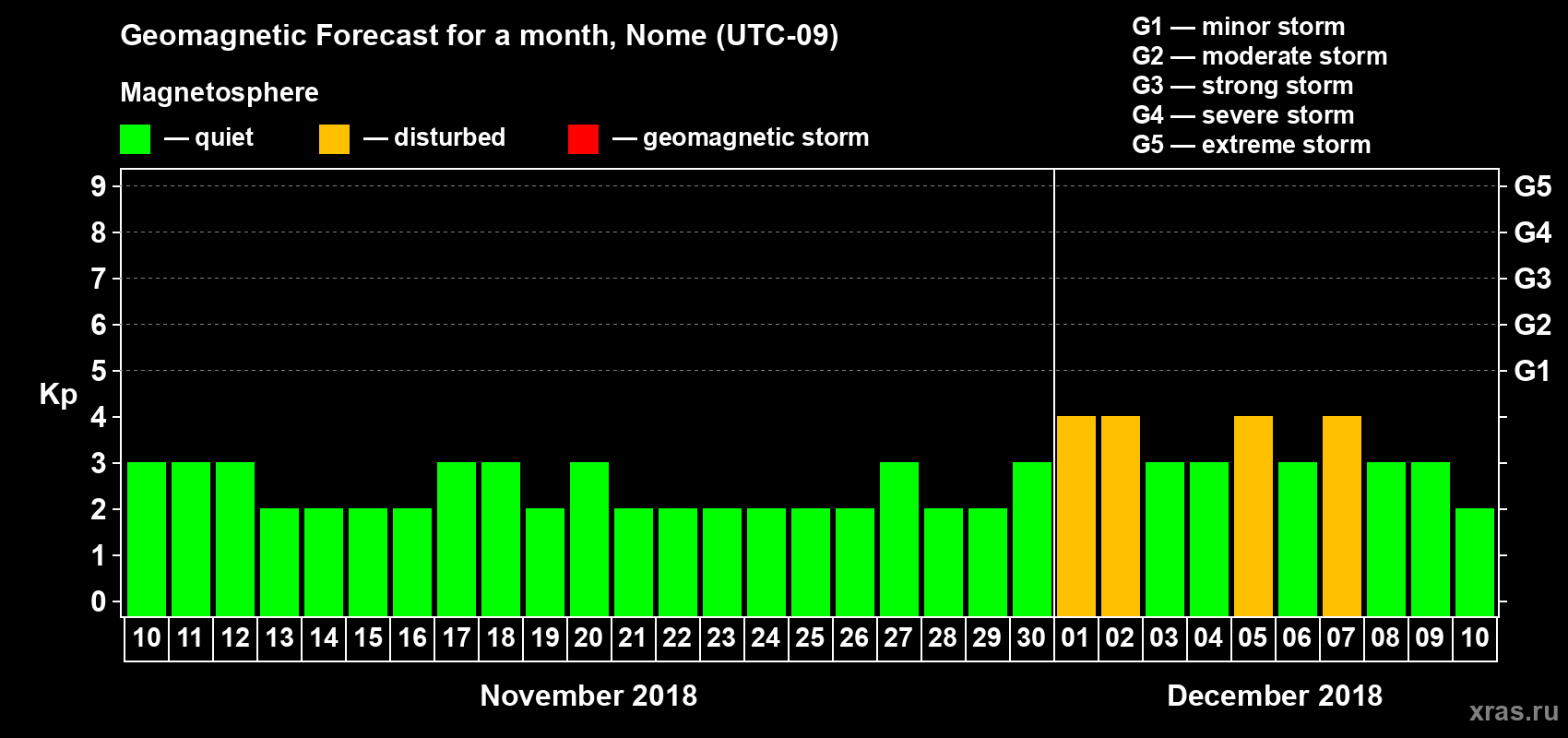 Forecast of the daily maximal value of geomagnetic index Kp for <b>1 month</b> (31 days) <b>from Nov 10, 2018 to Dec 10, 2018</b>