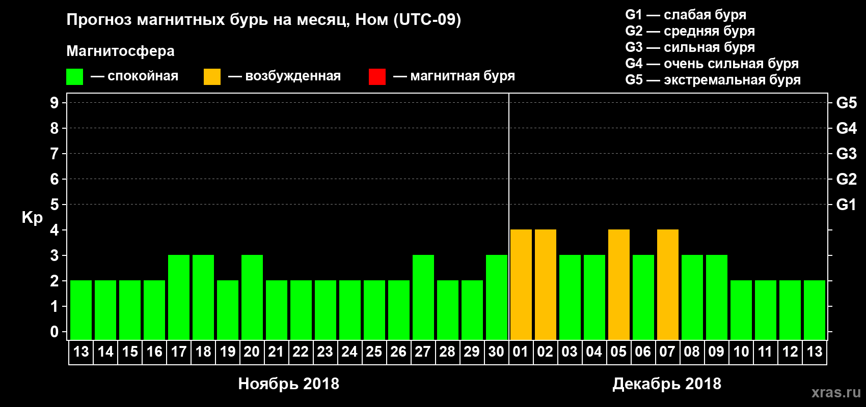 Прогноз максимального суточного геомагнитного индекса Kp на <b>1 месяц</b> (31 день) <b>с 13 ноября по 13 декабря 2018 г</b>