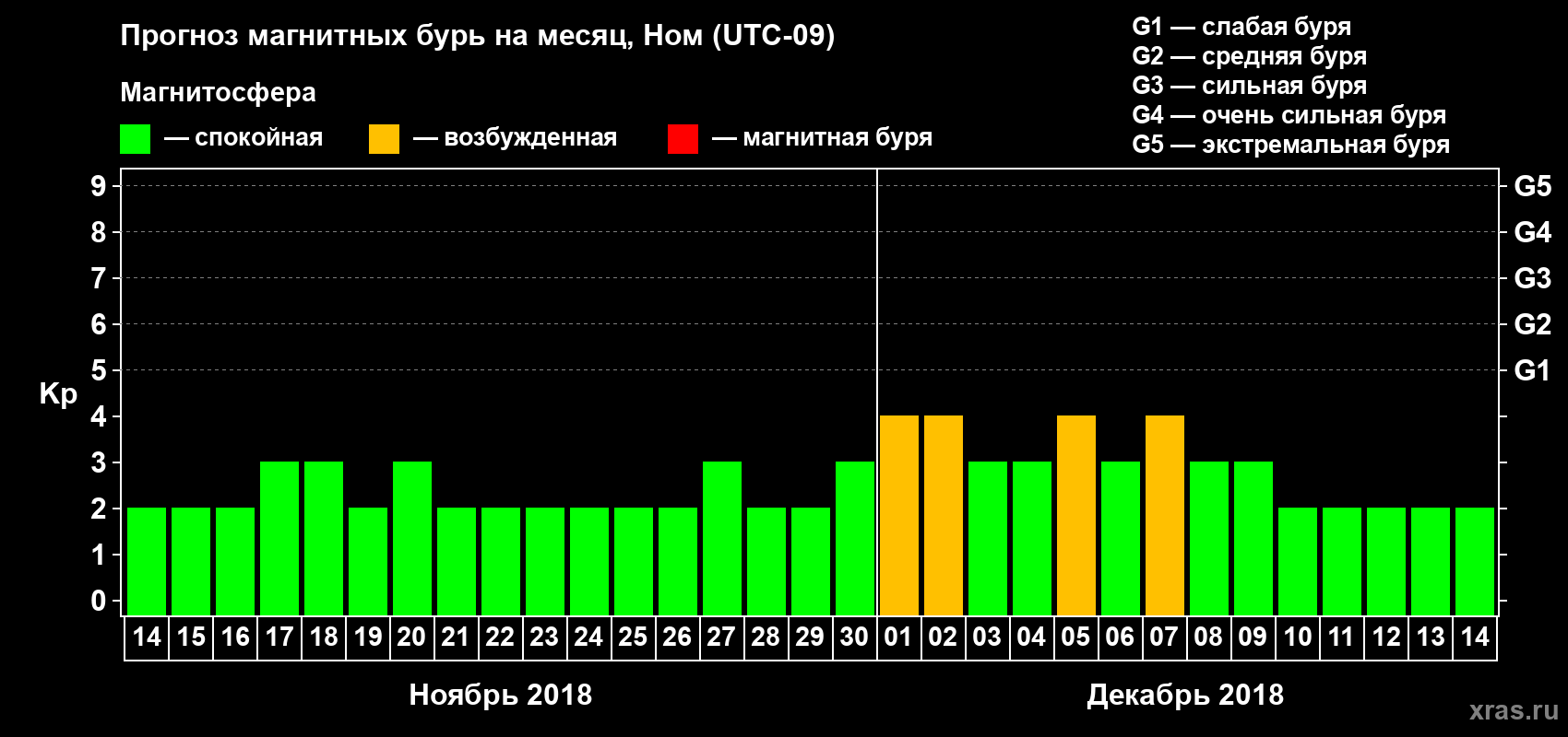 Прогноз максимального суточного геомагнитного индекса Kp на <b>1 месяц</b> (31 день) <b>с 14 ноября по 14 декабря 2018 г</b>