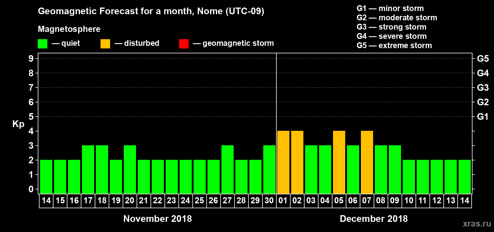 Forecast of the daily maximal value of geomagnetic index Kp for <b>1 month</b> (31 days) <b>from Nov 14, 2018 to Dec 14, 2018</b>