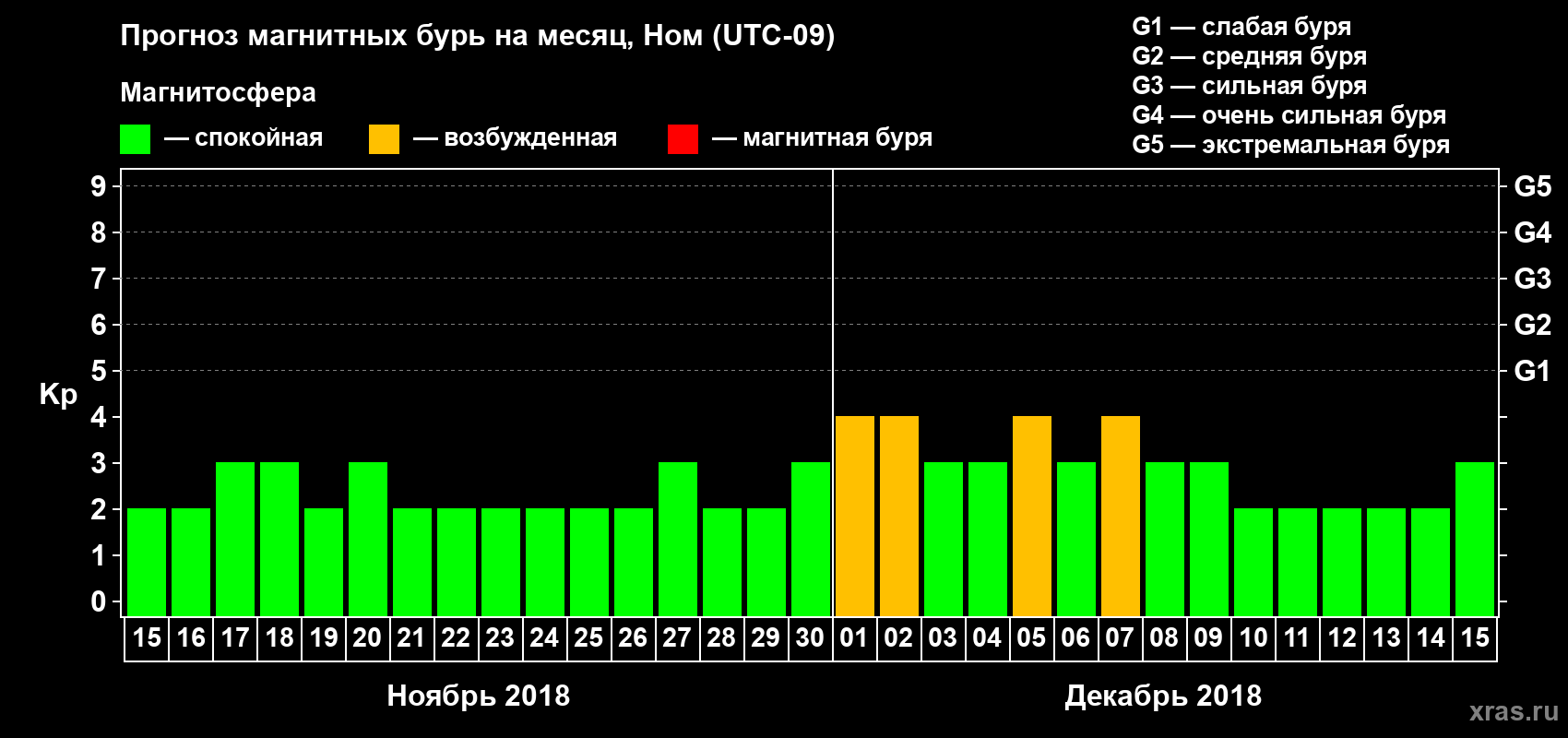 Прогноз максимального суточного геомагнитного индекса Kp на <b>1 месяц</b> (31 день) <b>с 15 ноября по 15 декабря 2018 г</b>