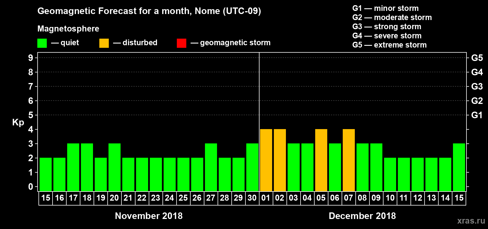 Forecast of the daily maximal value of geomagnetic index Kp for <b>1 month</b> (31 days) <b>from Nov 15, 2018 to Dec 15, 2018</b>