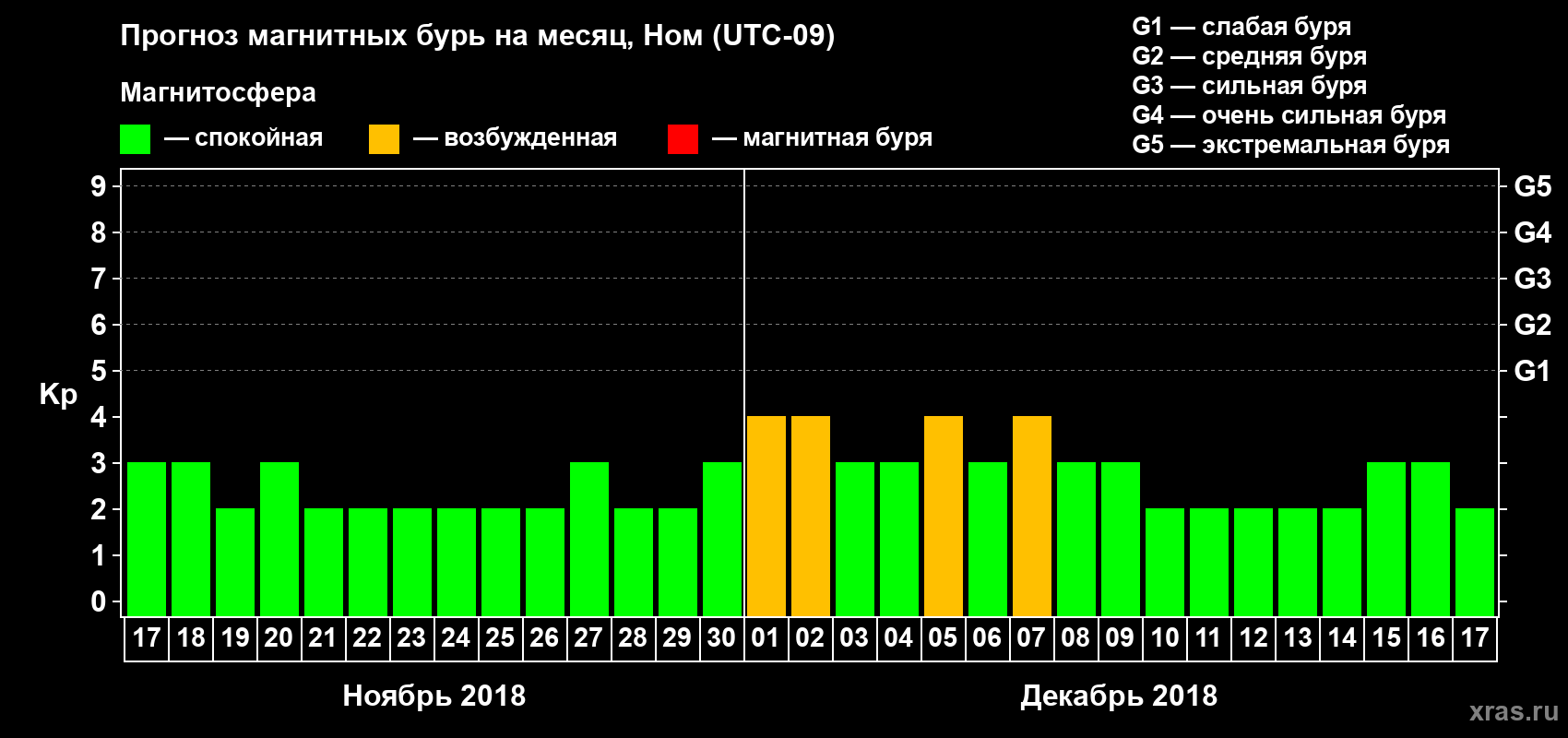 Прогноз максимального суточного геомагнитного индекса Kp на <b>1 месяц</b> (31 день) <b>с 17 ноября по 17 декабря 2018 г</b>