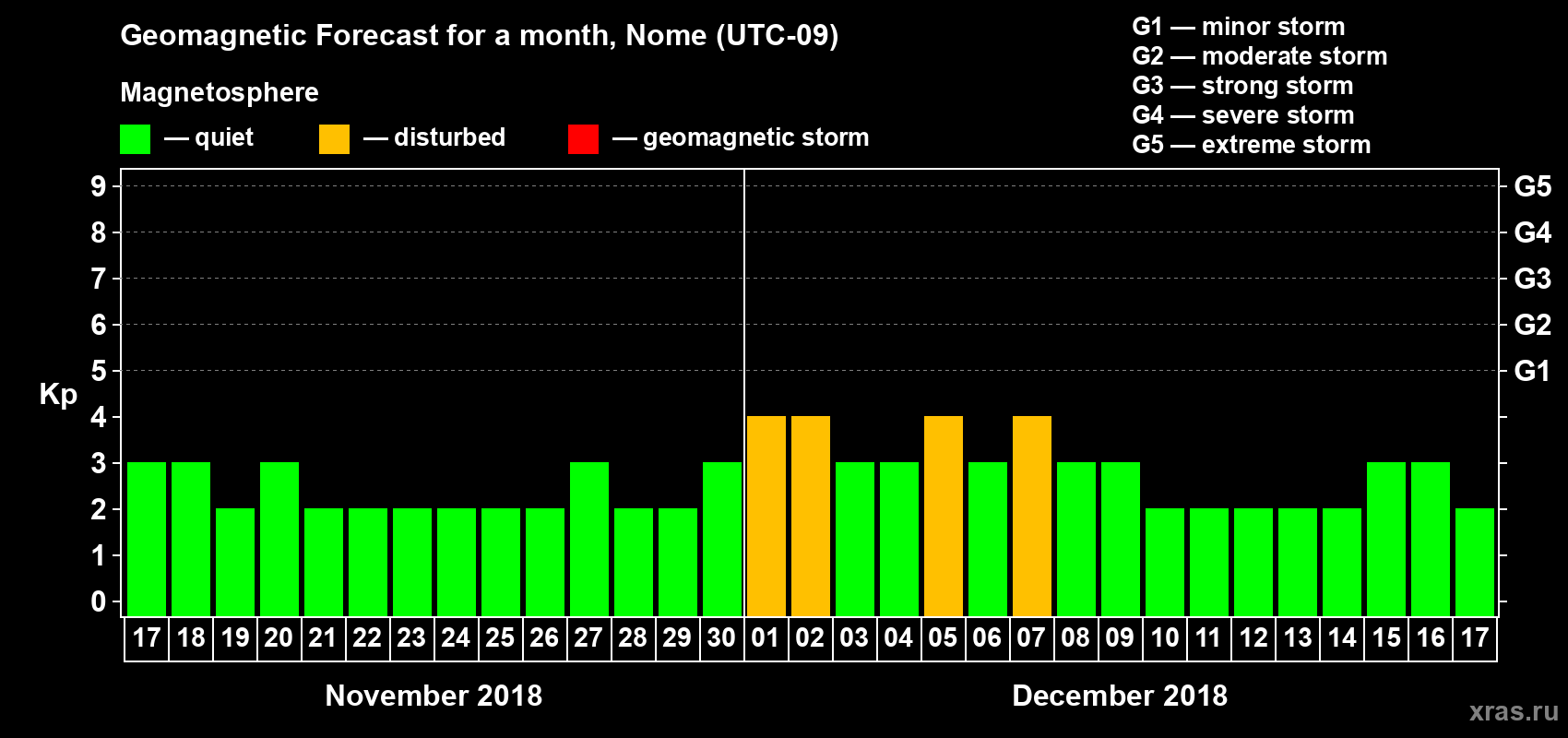 Forecast of the daily maximal value of geomagnetic index Kp for <b>1 month</b> (31 days) <b>from Nov 17, 2018 to Dec 17, 2018</b>
