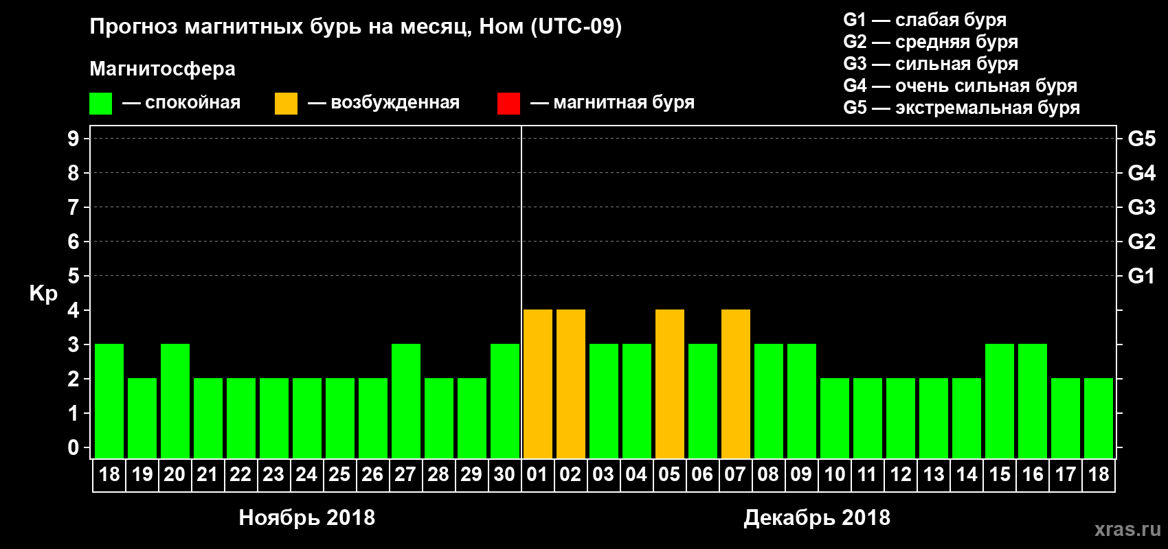 Прогноз максимального суточного геомагнитного индекса Kp на <b>1 месяц</b> (31 день) <b>с 18 ноября по 18 декабря 2018 г</b>