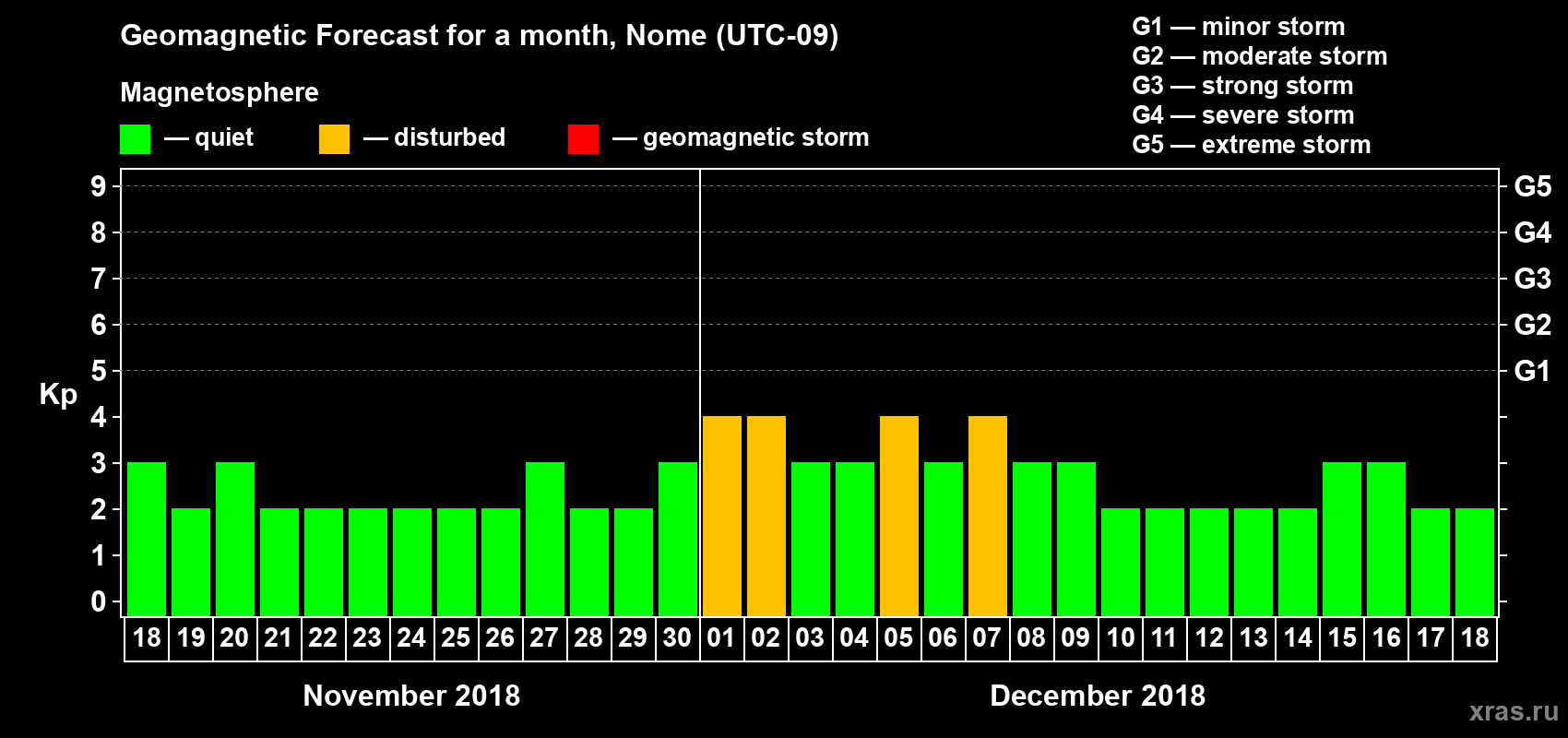 Forecast of the daily maximal value of geomagnetic index Kp for <b>1 month</b> (31 days) <b>from Nov 18, 2018 to Dec 18, 2018</b>