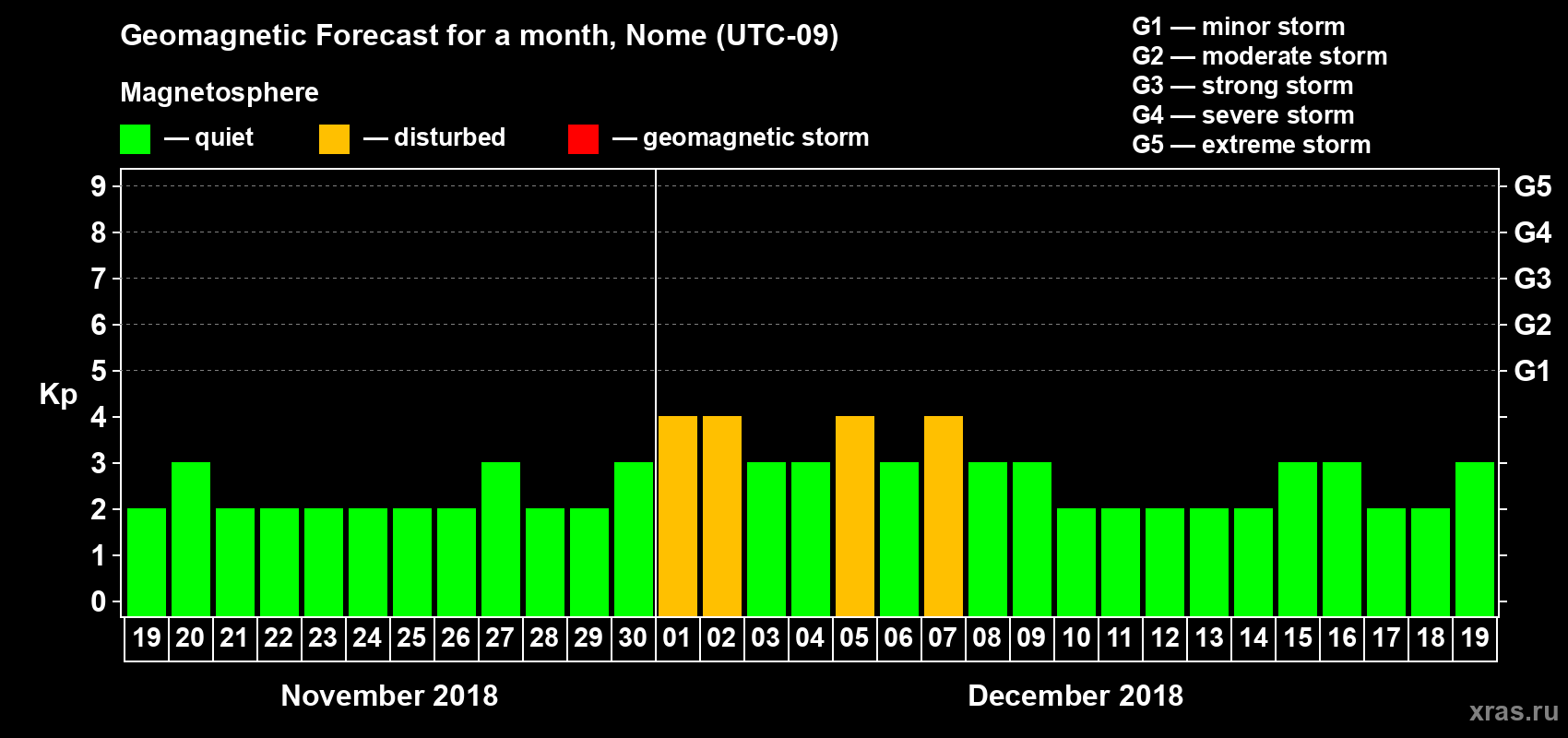 Forecast of the daily maximal value of geomagnetic index Kp for <b>1 month</b> (31 days) <b>from Nov 19, 2018 to Dec 19, 2018</b>